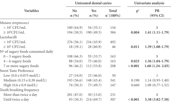 Table 3. Association between untreated dental caries and biological and behavior variables in 12-year-old  schoolchildren