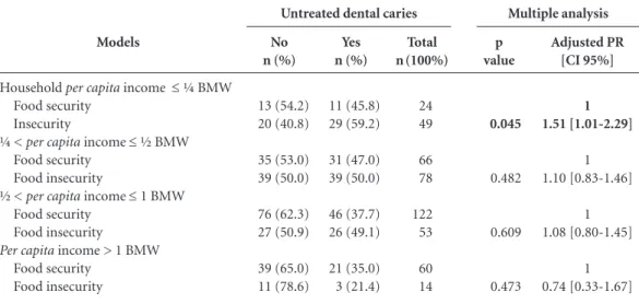 Table 4. Multivariate Poisson regression models: Association between untreated dental caries and household  food insecurity among 12-year-old schoolchildren, according to income strata