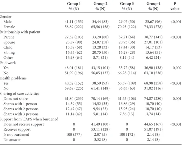 Table 2. Behavior of groups arranged by clustering according to selected variables for comparison.