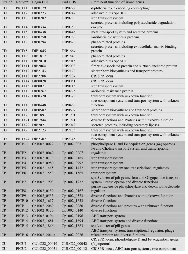 Table 1 Gene content of PAIs identified by PIPS in  C. pseudotuberculosis 1002, C. diphtheriae NCTC13129 and C