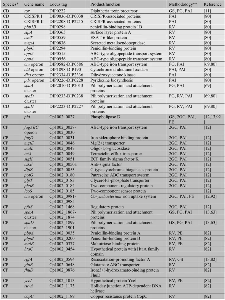 Table  2  Virulence  associated  and  candidate  vaccine  targets  identified  in  silico  for  C