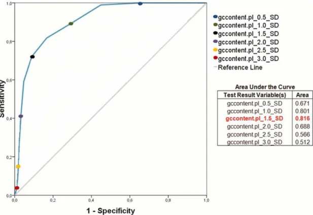 Figure 2. ROC curve showing the sensitivity and specificity of the Perl script for the identification of regions with GC content deviation