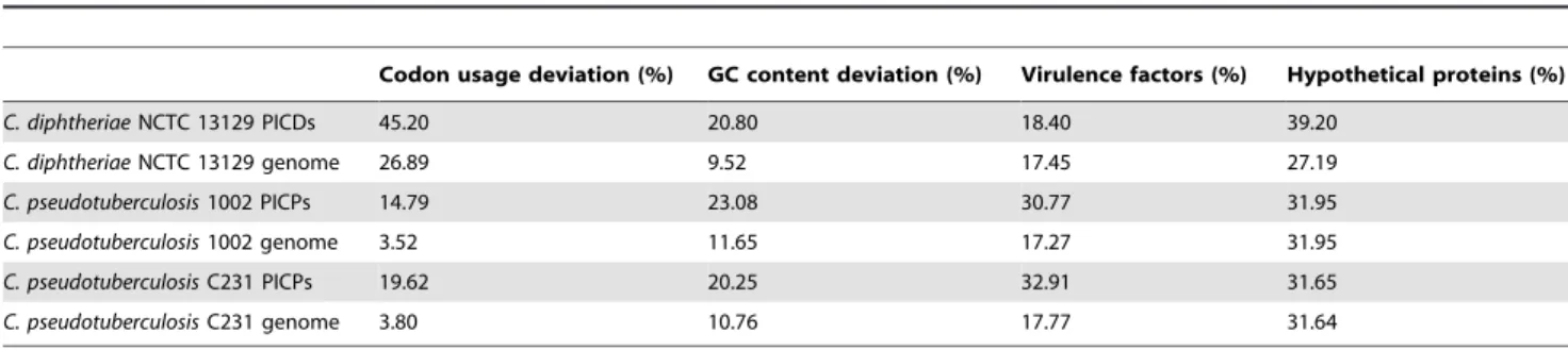 Table 3. Percentage of PAI features along the genome and the pathogenicity islands of C