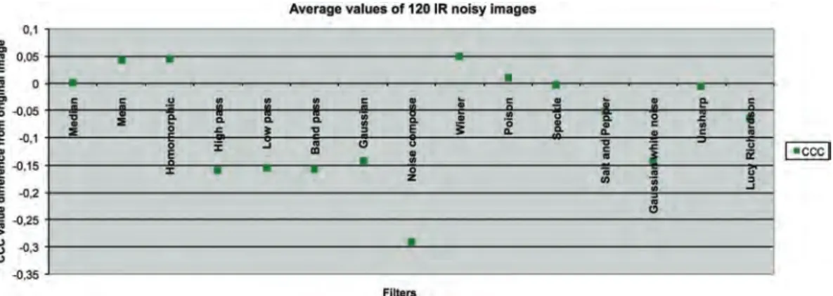 Fig. 7. Cross Correlation Coefficient comparison between the noise filtered images and the original.