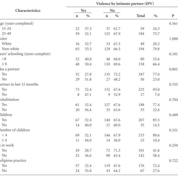 Table 1. Absolute and percentage frequency of the individual and relationship, and association with Intimate  Partner Violence in women of a community of Recife, Pernambuco State, Brazil