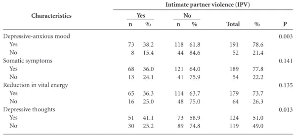 Table 2. Distribution of frequency of symptoms according to the SRQ-20,and association with intimate partner  violence in women of a community of Recife/Pernambuco