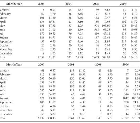 Table 1. Incidence of monthly dengue cases (100.000 inhabitantes) in Sao Luis, Maranhao, Brazil, 2003 to 2010.