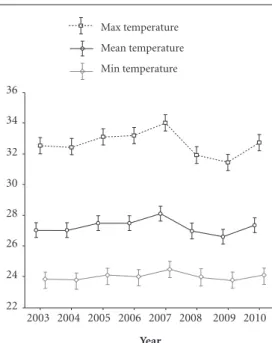 Figure 1. Mean, maximum and minimum 