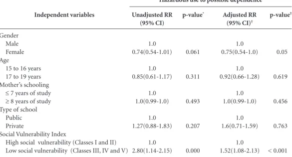 Table 4. Results of Poisson regression analysis regarding dependent variable (hazardous use to possible 