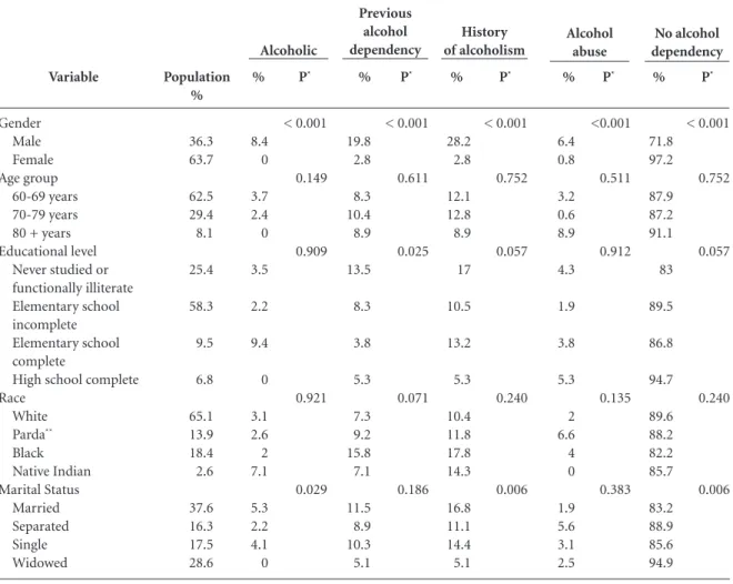 Table 1. Alcoholic, previous alcohol dependency, history of alcoholism and alcohol abuse in an elderly population resident in  Porto Alegre city, Rio Grande do Sul, Brazil, according to sociodemographic characteristics, 2013 (N = 557 elderly).