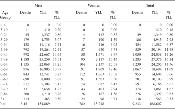 Table 2. Mortality and years of life lost due to illnesses associated with alcohol consumption by gender,                   2006-2012
