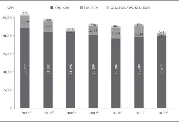 Graphic 2. Annual YLL associated with alcohol  consumption, 2006 – 2012.20062007 2008 2009 2010 2011 2012 20132250023000235002400024500250002550026000AVPs