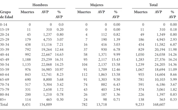 Tabla 2. Mortalidad y años de vida perdidos por enfermedades asociadas al consumo de alcohol por género  durante el periodo 2006 – 2012