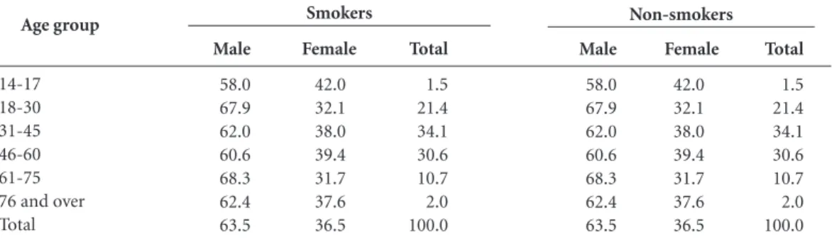Table 2 shows the population by years of  schooling, and age groups. 