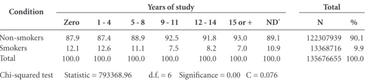 Table 3.  Smokers and non-smokers, by years of study and results of association tests - Brazil, 2008-2009.