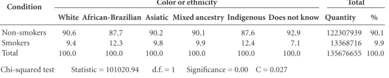 Table 4.  Percentage distribution of smokers and non-smokers by color or ethnicity and results of association tests -  Brazil, 2008-2009.