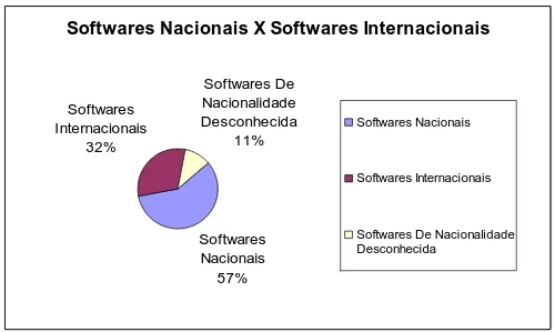 Gráfico 1: SW Nacionais X SW Internacionais 