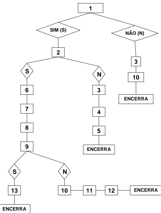 Fig.  14  :  Figura  ilustrativa  do  fluxograma  do  questionário  segundo  as  regras  de  resposta
