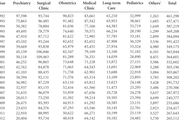 Table 1. Hospital Admissions from SUS (AIH paid) based on the hospital departments/specialisms in the  Municipality of Rio de Janeiro, 1992-2012.