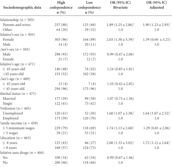 Table 2. Association between codependency level and sociodemographic variables.