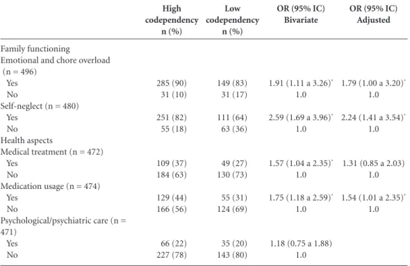 Table 3. Association between codependency level and aspects of family functioning and health issues.