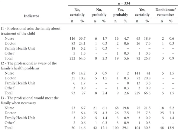 Table 2. Absolute and percentage frequency for the attribute Family orientation, João Pessoa, Paraíba State,  Brazil, 2013