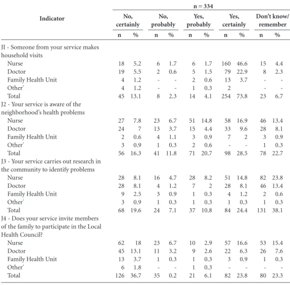 Table 3. Absolute and percentage frequency for the attribute Community orientation, João Pessoa, Paraíba State,  Brazil, 2013.