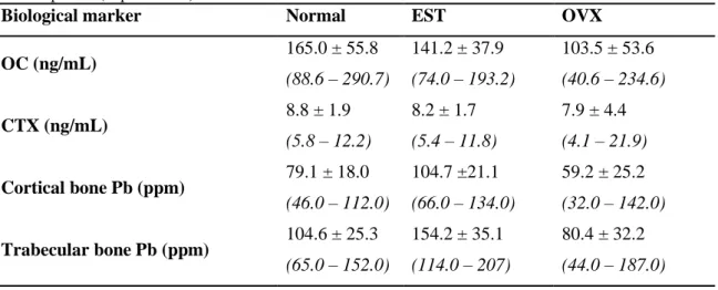 Table  2  shows  the  concentration  of  Pb  in  cortical  and  trabecular  bone  in  the  3  groups  considered in this experiment and their serum levels of the markers of bone formation  and resorption, the main processes governing bone remodeling, and t