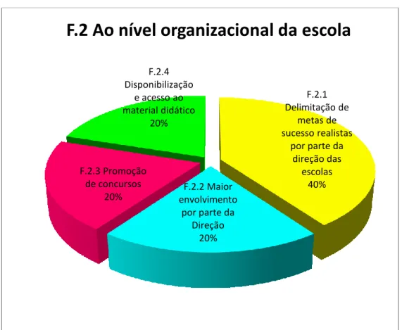 Gráfico 10: Sugestões para melhoria do nível organizacional da escola  