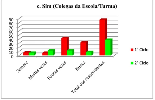 Gráfico 23: Escola A – Possibilidade de falar Inglês com colegas da escola/ turma        