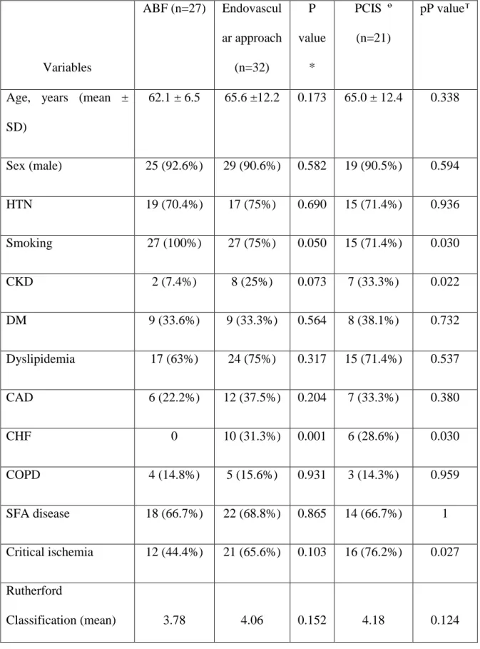 Table 1 – Demographic and clinical data from patients undergoing revascularization for  TASC D lesions