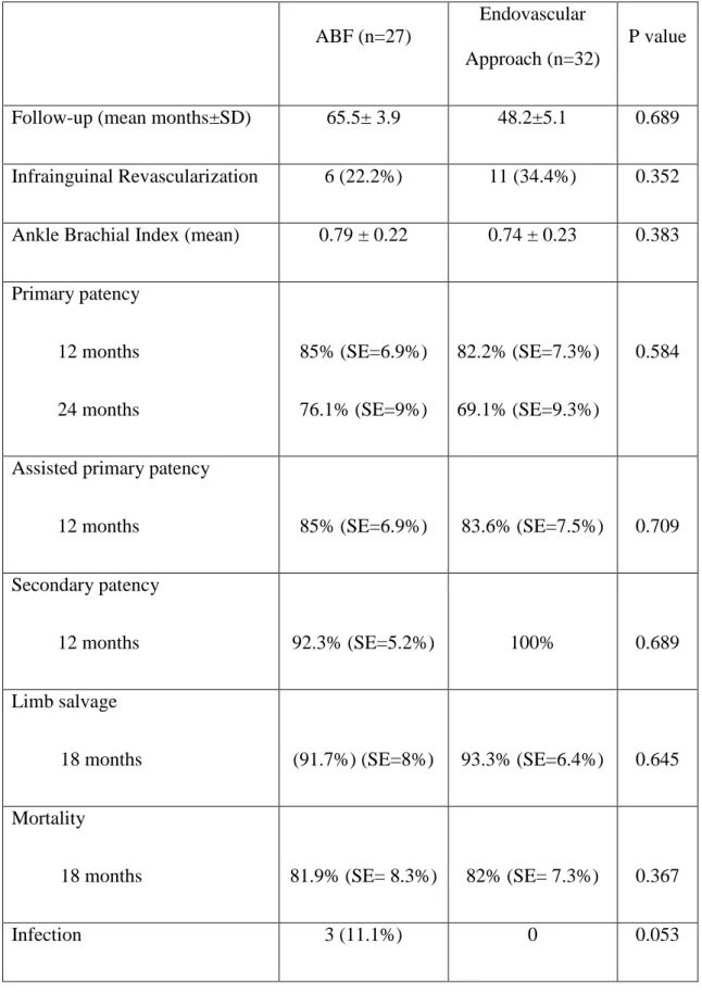 Table 2 – Post-operative clinical factors, outcomes and costs of patients who underwent  open surgery or endovascular approach* for iliac TASC D lesions