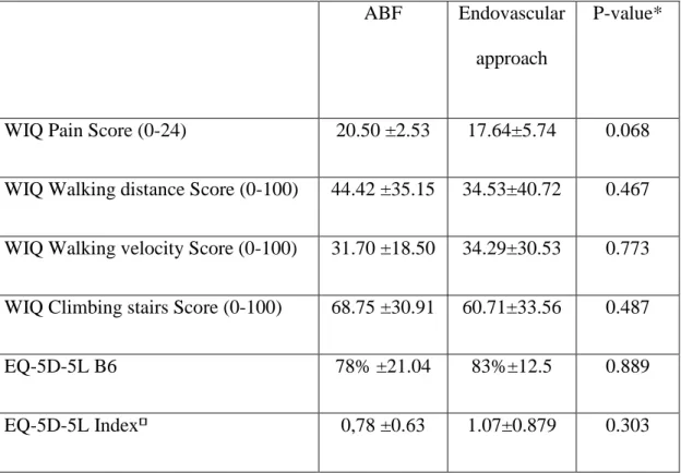 Table  3  -  Descriptive  statistics  of  Peripheral  Artery  Disease  and  QoL  questionnaires’ 