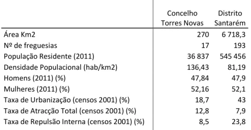Tabela 1 - Dados demográficos Concelho Torres Novas vs Distrito Santarém 