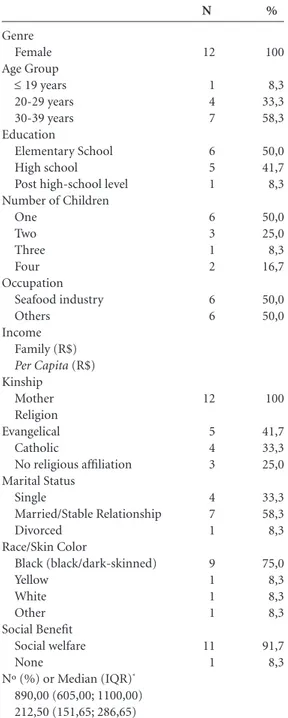 Table 1. Participant characteristics (N = 12). Salvador- Salvador-BA, Mar. 2013 - Jan
