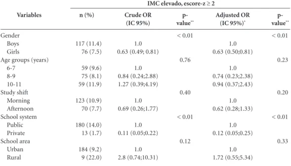 Table 2. Factors associated with elevated body mass index among children. Colombo, Parana, Brazil (2012).