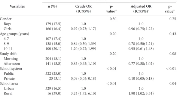 Table 4. Factors associated with the combined presence of elevated anthropometric indices among children