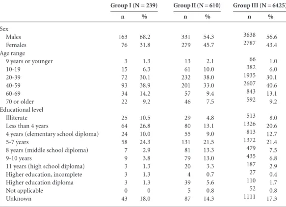 Table 1. Leprosy cases detected in Groups I, II and III of counties, distributed by sex, age range, and number of skin  lesions