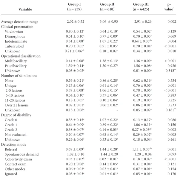 Tabela 2. Leprosy average detection range per 100000 inhabitants in Groups I, II and III of counties, distributed by  disability grade, detection mode, clinical presentation, WHO operational classification and number of skin lesions