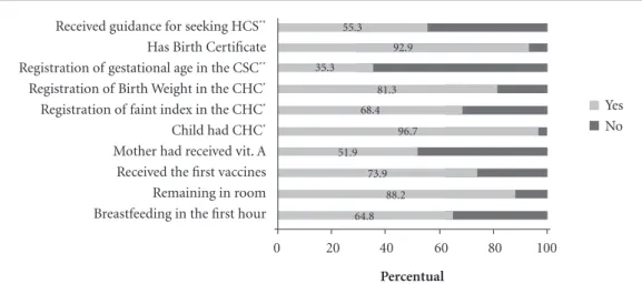 Figure 1 shows the frequency of actions tak- tak-en in hospitals. It is observed that quite a few  variables and more frequent delivery of  docu-ments such as birth certificate (92.9%) and CBC  (96.7%), being this last bit used for registering  Gestational