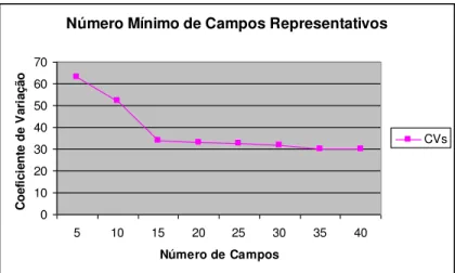 Gráfico  3:  Determinação  do  número  mínimo  representativo  de  campos  microscópicos 