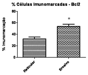 Gráfico 8: Distribuição do % de células imunomarcados com o anticorpo anti-Bcl2 entre 