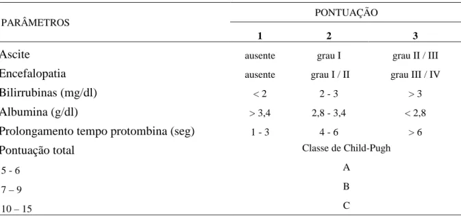 Tabela 2 - Escore de Child-Pugh para avaliação do grau de insuficiência hepática 