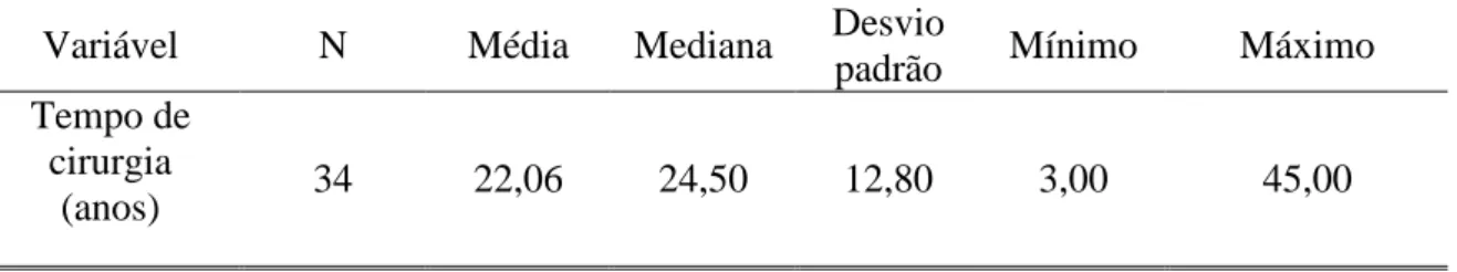 Tabela 4- Dados relativos ao tempo de pós-operatório nos pacientes do grupo OP  