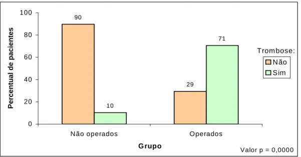 Figura 6- Freqüência de trombose portal no grupo NOP (n=29) e OP (n=34). 