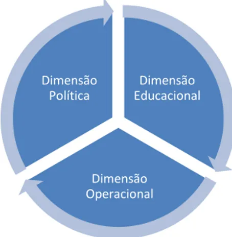 Figura 1. Dimensões envolvidas na análise empírica 