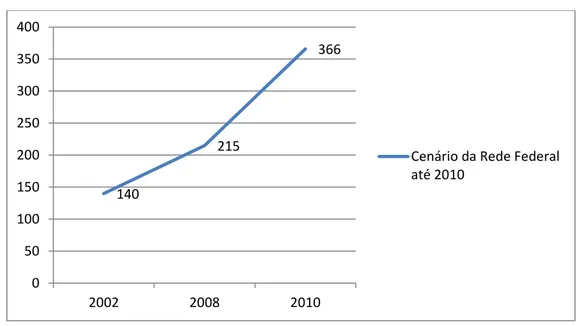 Gráfico 1: Cenário da Rede Federal até 2010 