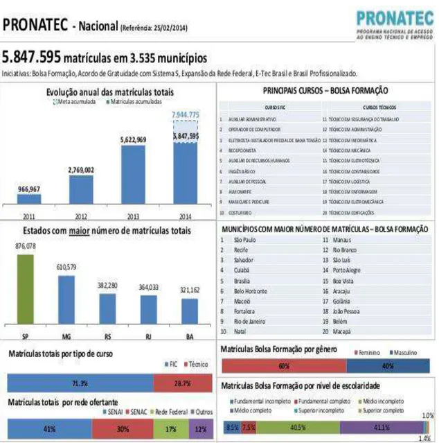 Figura 3. Situação do PRONATEC em 2014