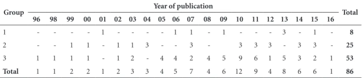 Table 1. Number of papers selected, by search groups and year of publication. Ribeirão Preto, January 2017.