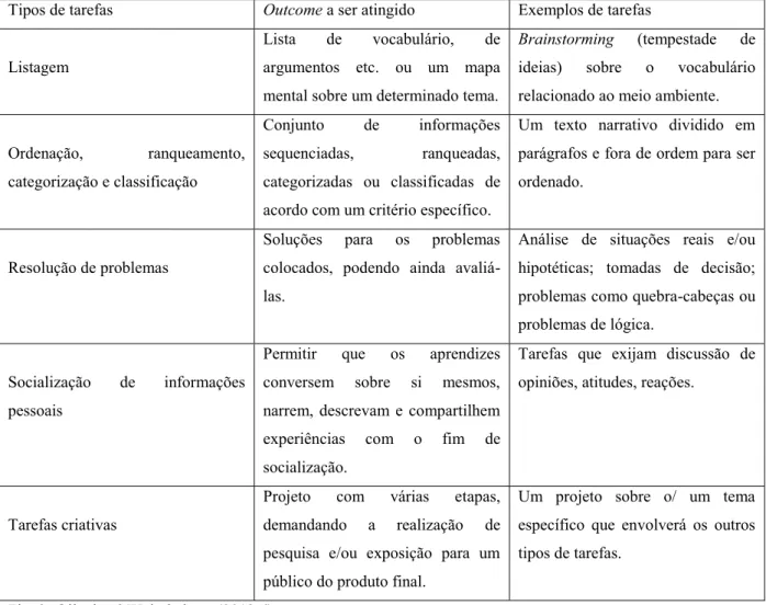 Fig. 3- Oliveira &amp;Weissheimer (2013:6) 